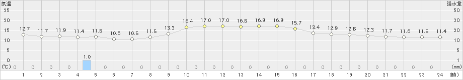 志賀(>2023年11月16日)のアメダスグラフ