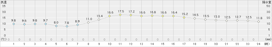 金沢(>2023年11月16日)のアメダスグラフ