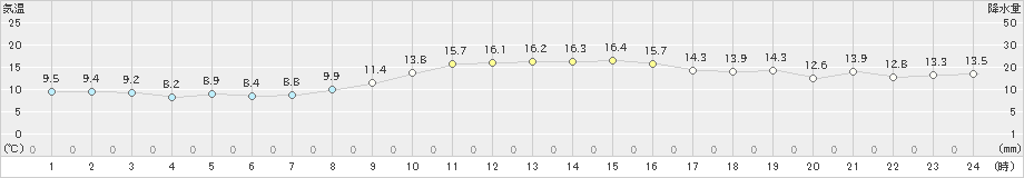 春江(>2023年11月16日)のアメダスグラフ