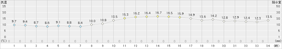 福井(>2023年11月16日)のアメダスグラフ