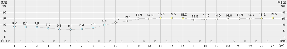 勝山(>2023年11月16日)のアメダスグラフ