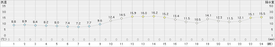 今庄(>2023年11月16日)のアメダスグラフ