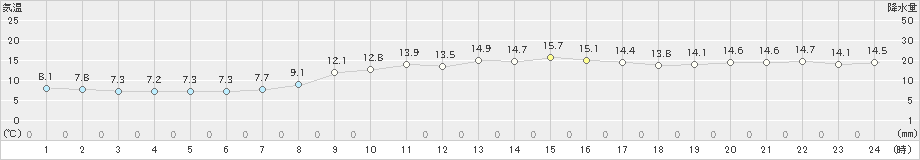 彦根(>2023年11月16日)のアメダスグラフ