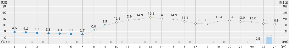 能勢(>2023年11月16日)のアメダスグラフ