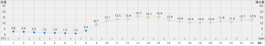 大宇陀(>2023年11月16日)のアメダスグラフ