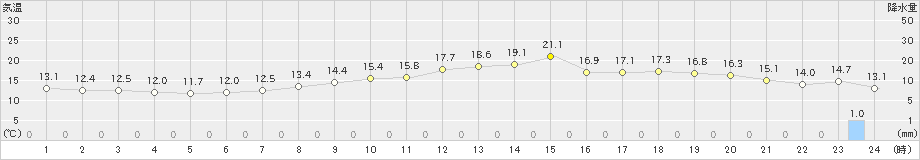 友ケ島(>2023年11月16日)のアメダスグラフ