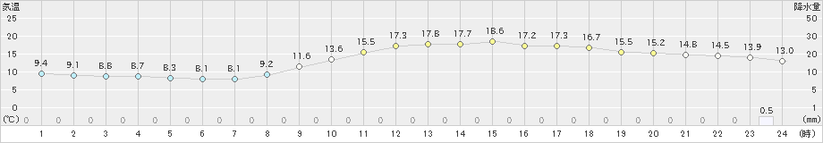 和歌山(>2023年11月16日)のアメダスグラフ