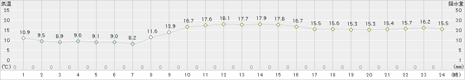 南紀白浜(>2023年11月16日)のアメダスグラフ