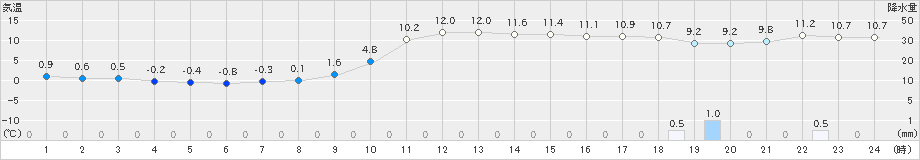 上長田(>2023年11月16日)のアメダスグラフ