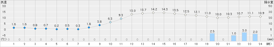 奈義(>2023年11月16日)のアメダスグラフ