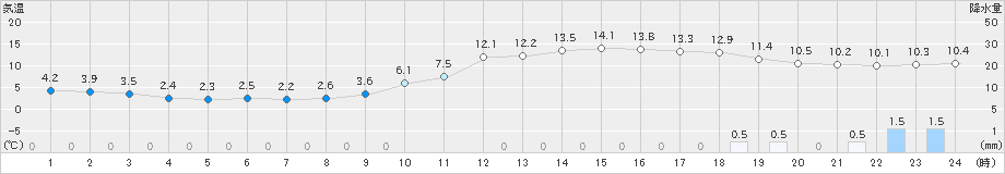 津山(>2023年11月16日)のアメダスグラフ