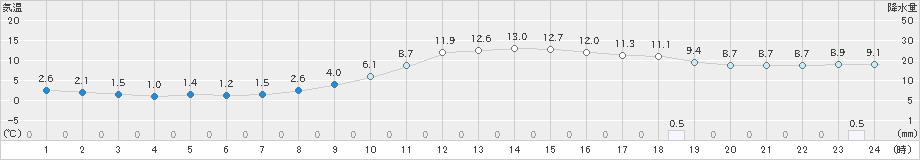 新見(>2023年11月16日)のアメダスグラフ