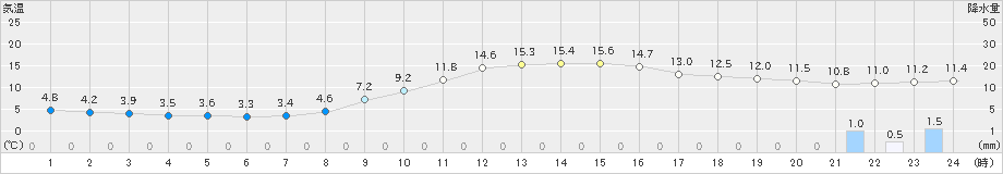 福渡(>2023年11月16日)のアメダスグラフ