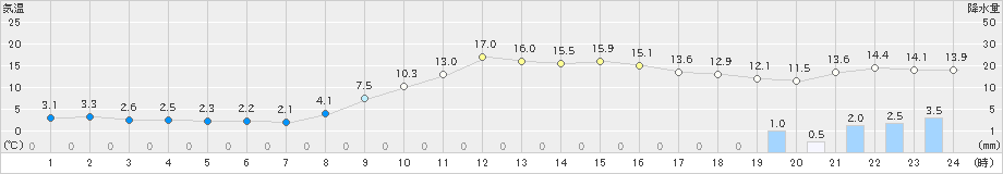 和気(>2023年11月16日)のアメダスグラフ