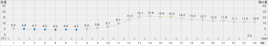 高梁(>2023年11月16日)のアメダスグラフ