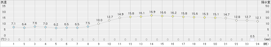 笠岡(>2023年11月16日)のアメダスグラフ