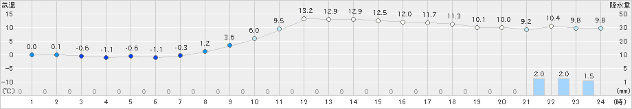 大朝(>2023年11月16日)のアメダスグラフ