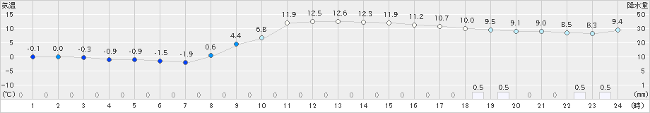 油木(>2023年11月16日)のアメダスグラフ