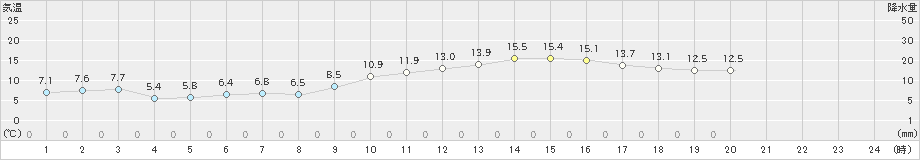 斐川(>2023年11月16日)のアメダスグラフ