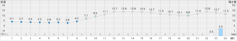 掛合(>2023年11月16日)のアメダスグラフ