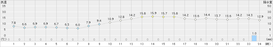 境(>2023年11月16日)のアメダスグラフ