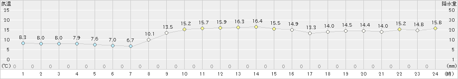 塩津(>2023年11月16日)のアメダスグラフ