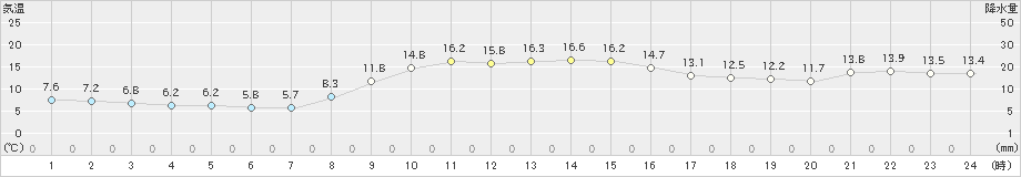 青谷(>2023年11月16日)のアメダスグラフ