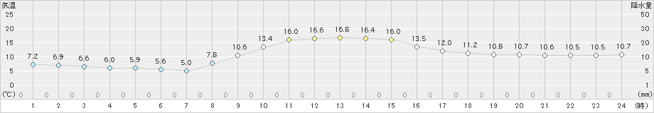 岩井(>2023年11月16日)のアメダスグラフ