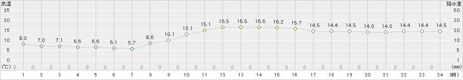 米子(>2023年11月16日)のアメダスグラフ