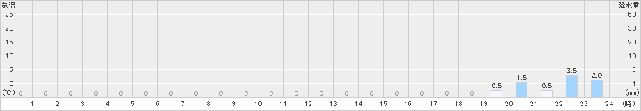 若桜(>2023年11月16日)のアメダスグラフ