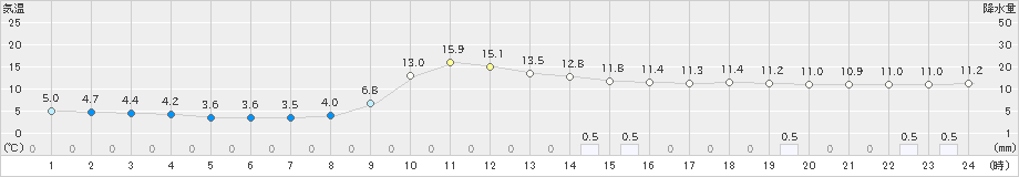 窪川(>2023年11月16日)のアメダスグラフ