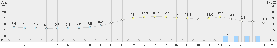 萩(>2023年11月16日)のアメダスグラフ