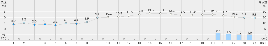 秋吉台(>2023年11月16日)のアメダスグラフ