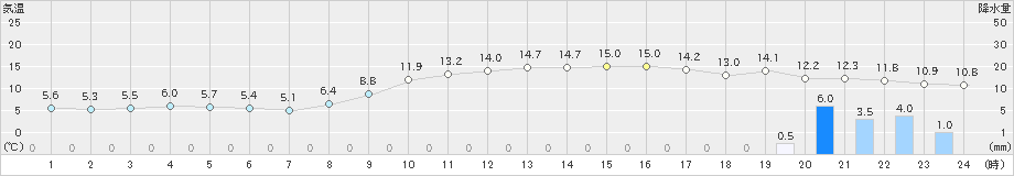 宗像(>2023年11月16日)のアメダスグラフ