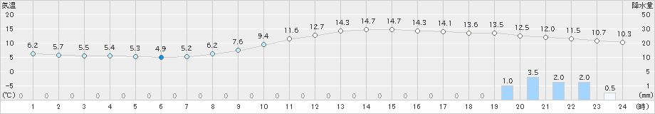 飯塚(>2023年11月16日)のアメダスグラフ