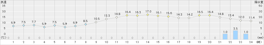 豊後高田(>2023年11月16日)のアメダスグラフ