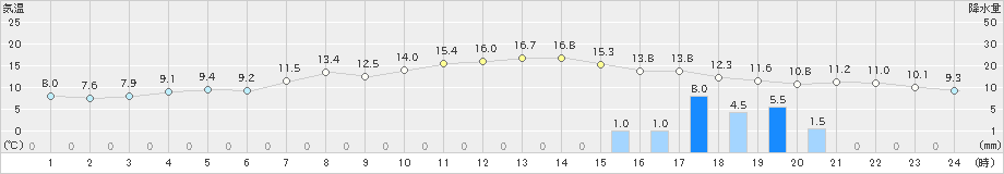 厳原(>2023年11月16日)のアメダスグラフ