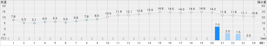 川副(>2023年11月16日)のアメダスグラフ