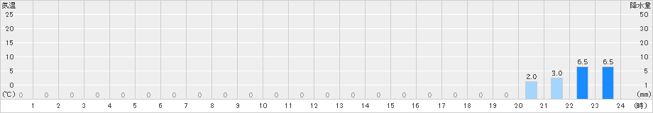 諸塚(>2023年11月16日)のアメダスグラフ