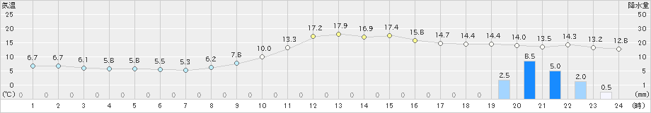 川内(>2023年11月16日)のアメダスグラフ