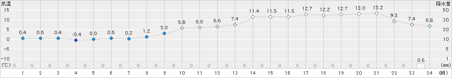 比布(>2023年11月17日)のアメダスグラフ