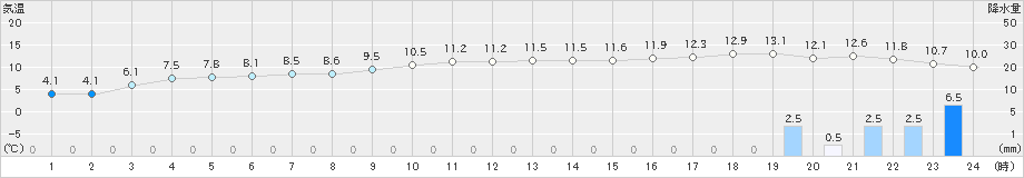 芦別(>2023年11月17日)のアメダスグラフ
