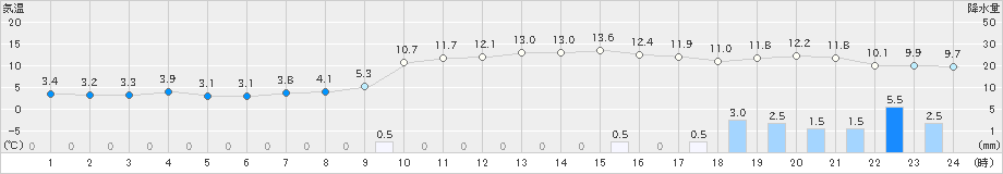 岩見沢(>2023年11月17日)のアメダスグラフ