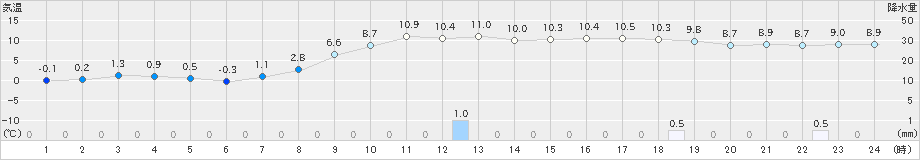 雄武(>2023年11月17日)のアメダスグラフ