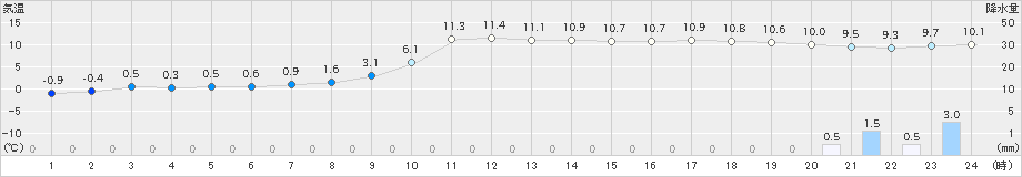 興部(>2023年11月17日)のアメダスグラフ