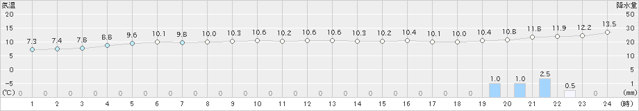 納沙布(>2023年11月17日)のアメダスグラフ