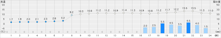 本別(>2023年11月17日)のアメダスグラフ