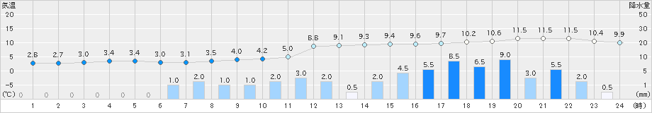 更別(>2023年11月17日)のアメダスグラフ