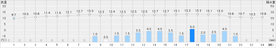 伊達(>2023年11月17日)のアメダスグラフ