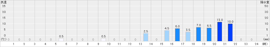 目黒(>2023年11月17日)のアメダスグラフ